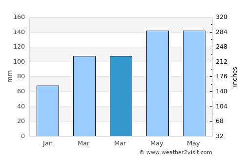 Buga average rain in March