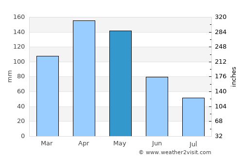 Buga average rain in May