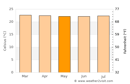 Buga average temperature in May