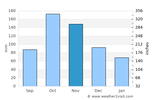 Buga average rain in November
