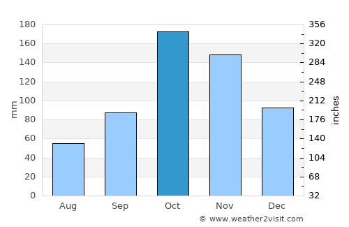 Buga average rain in October