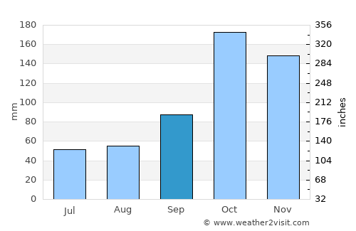 Buga average rain in September