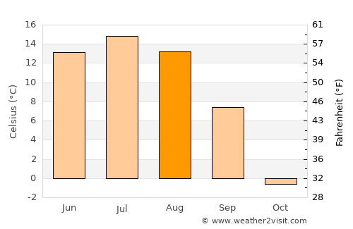 Buga average temperature in August