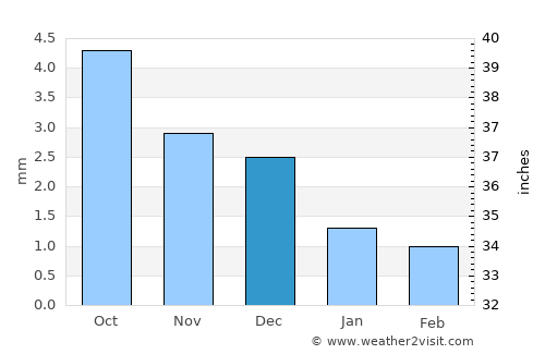 Buga average rain in December
