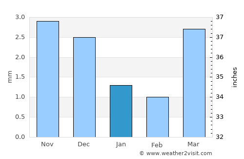 Buga average rain in January