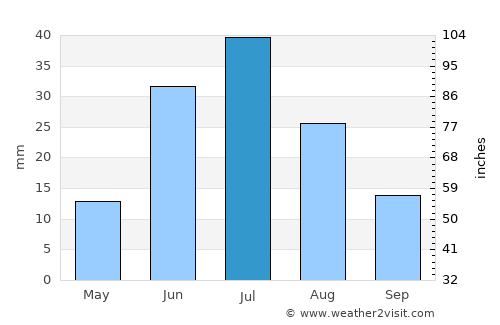 Buga average rain in July
