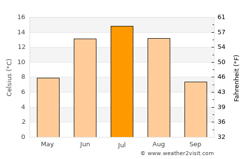 Buga average temperature in July