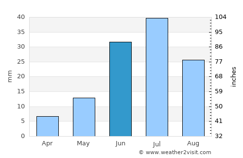 Buga average rain in June