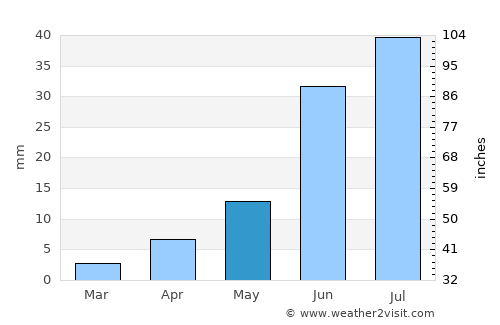 Buga average rain in May