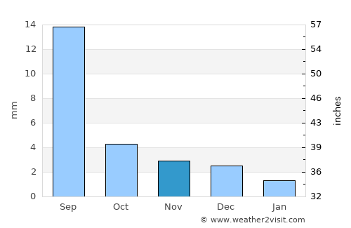 Buga average rain in November