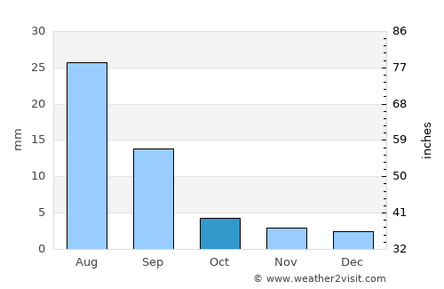 Buga average rain in October