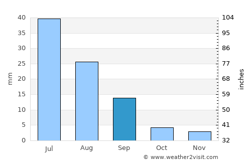 Buga average rain in September