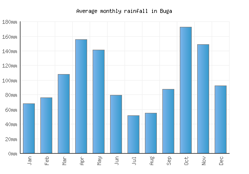Buga monthly rainfall chart (mm)