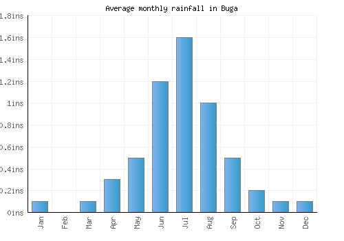 Buga monthly rainfall chart (inches)