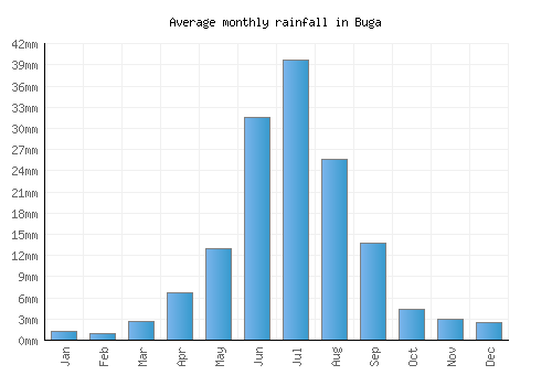 Buga monthly rainfall chart (mm)
