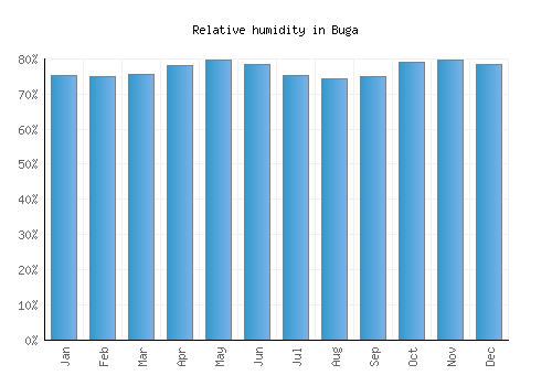 Buga relative humidity averages