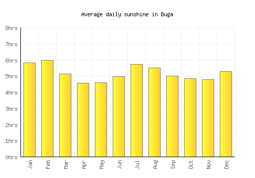 Buga average daily sunshine chart
