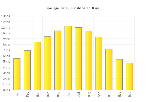 Buga average daily sunshine chart
