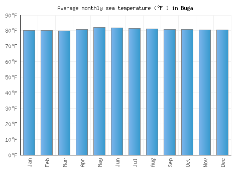 Buga average sea temperature chart (Fahrenheit)