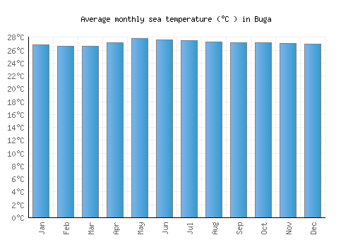 Buga average sea temperature chart (Celsius)
