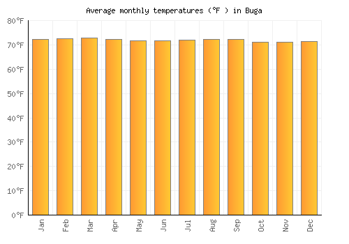 Buga average temperature chart (Fahrenheit)