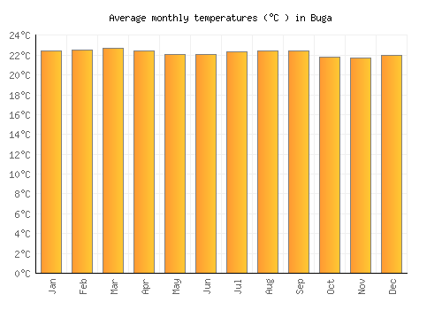 Buga average temperature chart (Celsius)