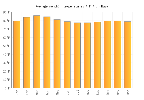 Buga average temperature chart (Fahrenheit)