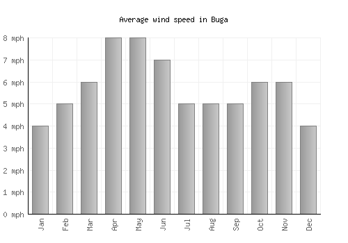 Buga average winspeed by month (mph)