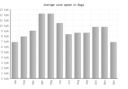Buga average winspeed by month (km/h)