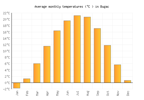 Bugac average temperature chart (Celsius)