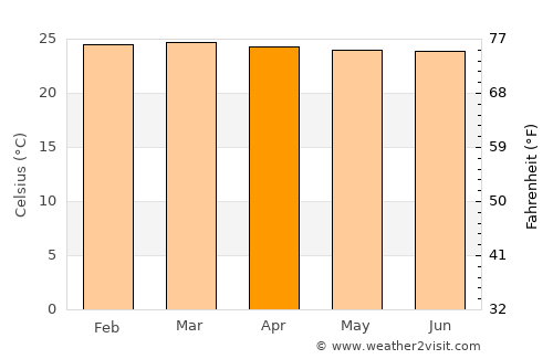 Bugalagrande average temperature in April