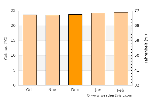 Bugalagrande average temperature in December