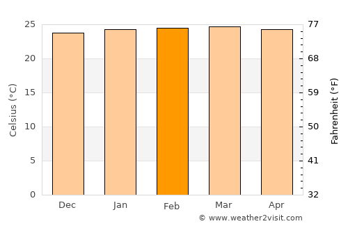 Bugalagrande average temperature in February