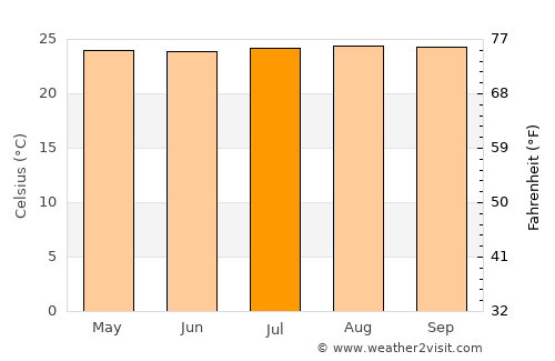 Bugalagrande average temperature in July