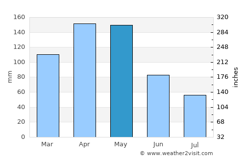 Bugalagrande average rain in May