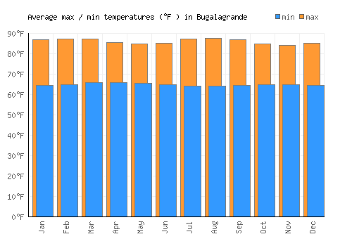 Bugalagrande average minimum / maximum temperatures (Fahrenheit)