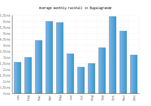 Bugalagrande monthly rainfall chart (inches)