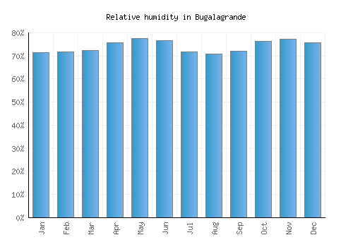Bugalagrande relative humidity averages
