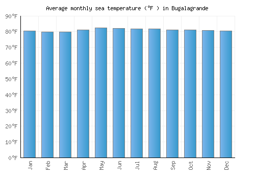 Bugalagrande average sea temperature chart (Fahrenheit)