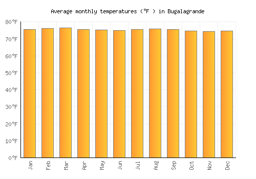 Bugalagrande average temperature chart (Fahrenheit)