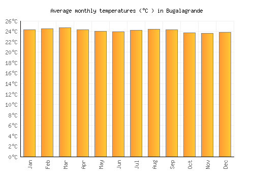 Bugalagrande average temperature chart (Celsius)