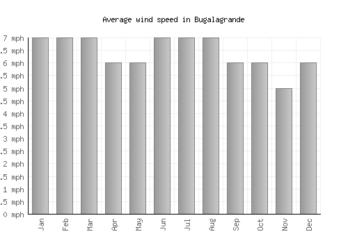 Bugalagrande average winspeed by month (mph)