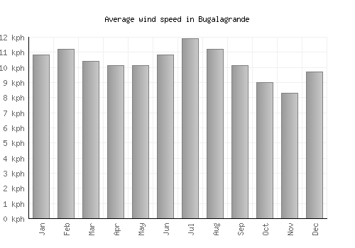 Bugalagrande average winspeed by month (km/h)