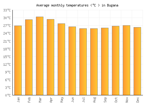 Bugana average temperature chart (Celsius)