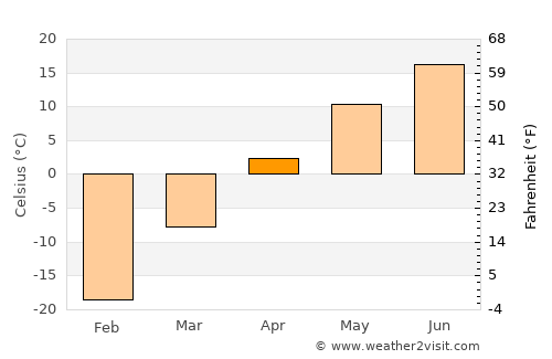 Bugant average temperature in April