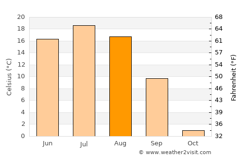 Bugant average temperature in August