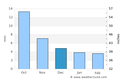 Bugant average rain in December