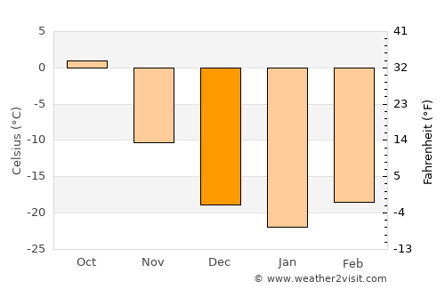 Bugant average temperature in December