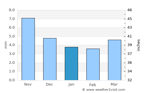 Bugant average rain in January