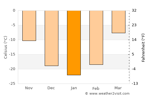 Bugant average temperature in January